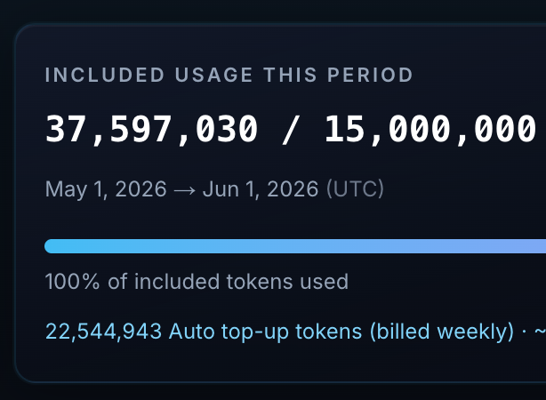Hacker Sidekick included usage panel showing 100 percent of plan tokens used and auto top-up tokens billed weekly